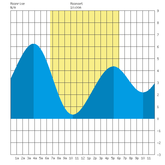 Point Orient tide chart for Thursday, March 4, 2021