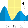 Point Orient tide chart for Thursday, March 4, 2021