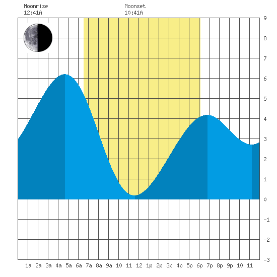 Point Orient tide chart for Friday, March 5, 2021