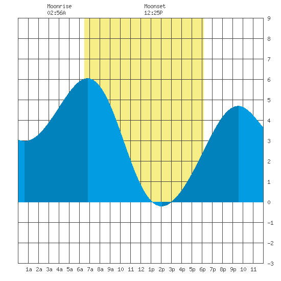 Point Orient tide chart for Sunday, March 7, 2021