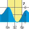 Point Orient tide chart for Sunday, March 7, 2021