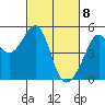 Point Orient tide chart for Monday, March 8, 2021