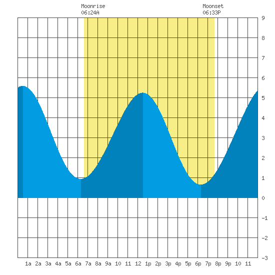 Point Orient tide chart for Saturday, April 10, 2021