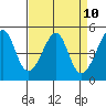 Point Orient tide chart for Saturday, April 10, 2021