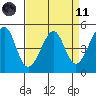 Point Orient tide chart for Sunday, April 11, 2021