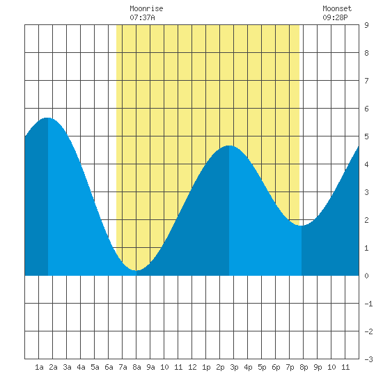 Point Orient tide chart for Tuesday, April 13, 2021