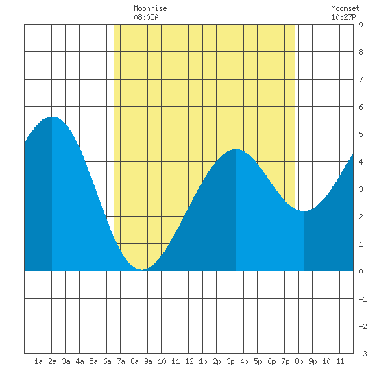 Point Orient tide chart for Wednesday, April 14, 2021