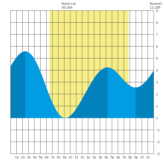 Point Orient tide chart for Thursday, April 15, 2021