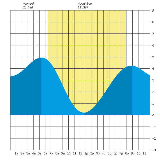 Point Orient tide chart for Monday, April 19, 2021