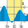 Point Orient tide chart for Thursday, April 1, 2021