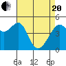 Point Orient tide chart for Tuesday, April 20, 2021