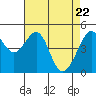Point Orient tide chart for Thursday, April 22, 2021