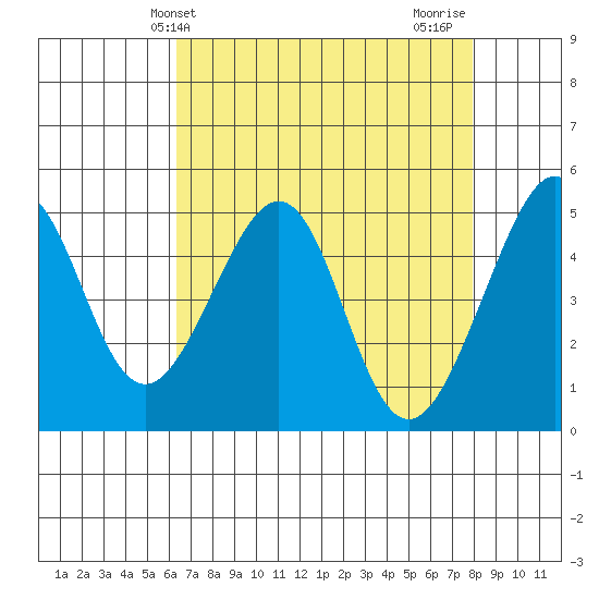 Point Orient tide chart for Saturday, April 24, 2021