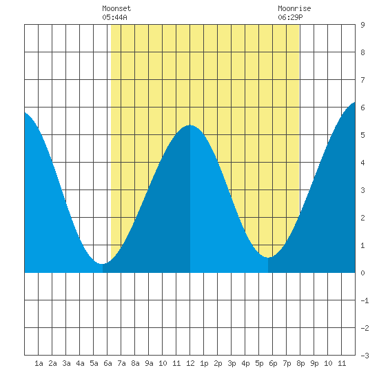 Point Orient tide chart for Sunday, April 25, 2021