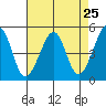 Point Orient tide chart for Sunday, April 25, 2021