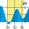 Point Orient tide chart for Tuesday, April 27, 2021