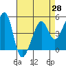 Point Orient tide chart for Wednesday, April 28, 2021