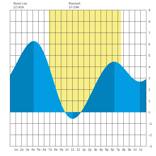 Point Orient tide chart for Friday, April 2, 2021