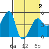 Point Orient tide chart for Friday, April 2, 2021