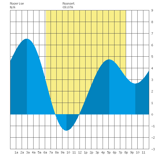 Point Orient tide chart for Friday, April 30, 2021