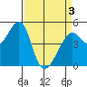 Point Orient tide chart for Saturday, April 3, 2021