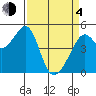 Point Orient tide chart for Sunday, April 4, 2021