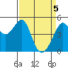 Point Orient tide chart for Monday, April 5, 2021