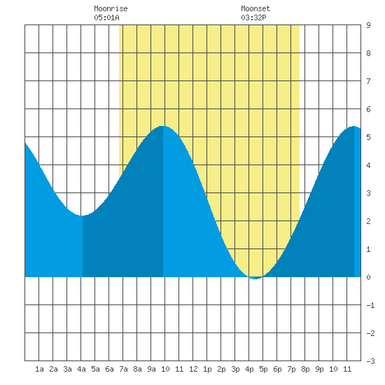 Point Orient tide chart for Wednesday, April 7, 2021