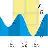Point Orient tide chart for Wednesday, April 7, 2021