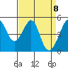 Point Orient tide chart for Thursday, April 8, 2021