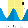 Point Orient tide chart for Friday, April 9, 2021
