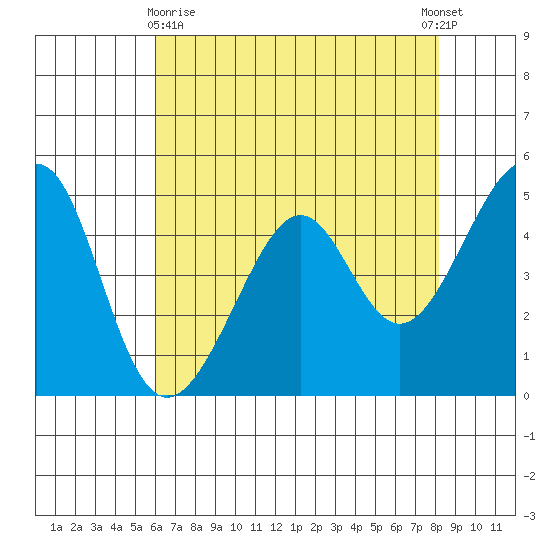 Point Orient tide chart for Monday, May 10, 2021