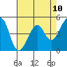 Point Orient tide chart for Monday, May 10, 2021