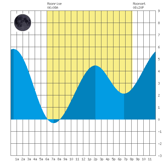 Point Orient tide chart for Tuesday, May 11, 2021