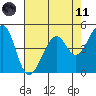 Point Orient tide chart for Tuesday, May 11, 2021