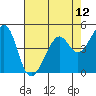 Point Orient tide chart for Wednesday, May 12, 2021