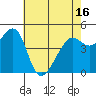 Point Orient tide chart for Sunday, May 16, 2021