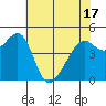 Point Orient tide chart for Monday, May 17, 2021