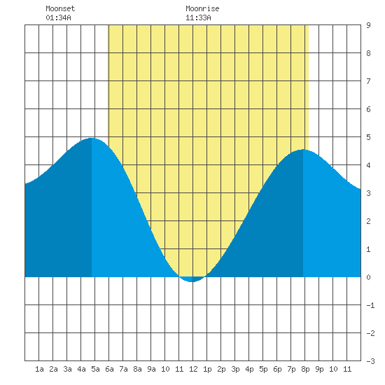 Point Orient tide chart for Tuesday, May 18, 2021