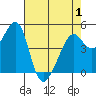 Point Orient tide chart for Saturday, May 1, 2021