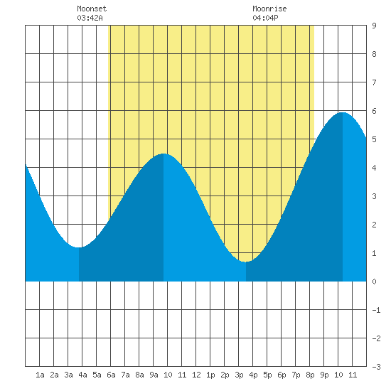 Point Orient tide chart for Saturday, May 22, 2021