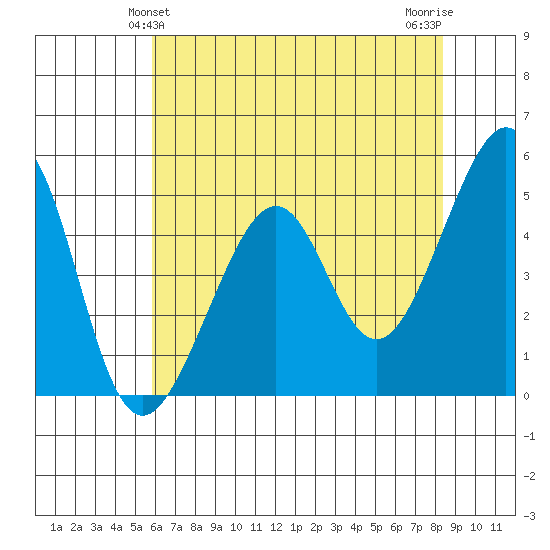 Point Orient tide chart for Monday, May 24, 2021