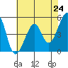 Point Orient tide chart for Monday, May 24, 2021