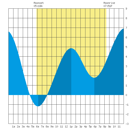 Point Orient tide chart for Tuesday, May 25, 2021