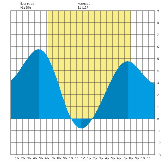 Point Orient tide chart for Sunday, May 2, 2021
