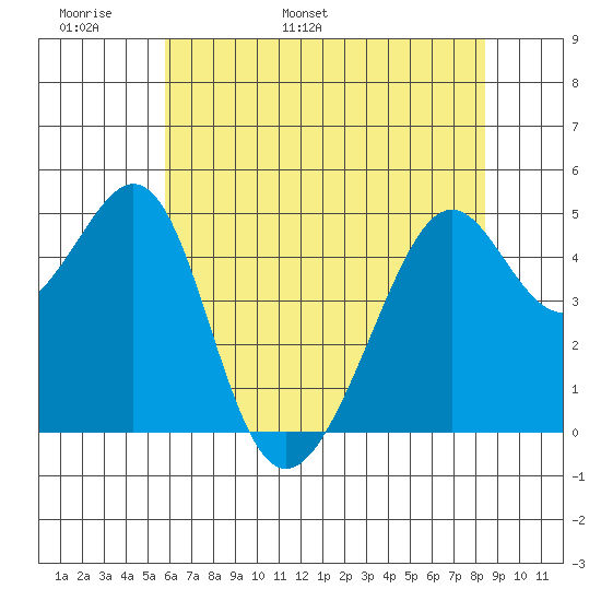 Point Orient tide chart for Monday, May 31, 2021