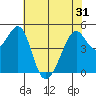 Point Orient tide chart for Monday, May 31, 2021