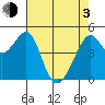 Point Orient tide chart for Monday, May 3, 2021