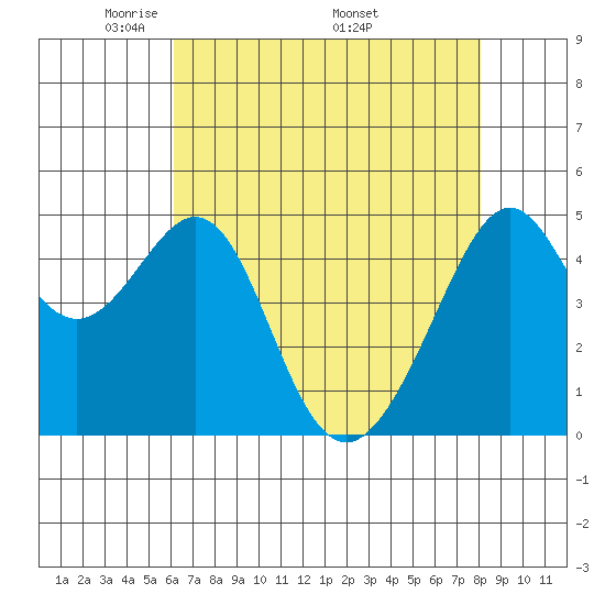 Point Orient tide chart for Tuesday, May 4, 2021