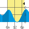 Point Orient tide chart for Tuesday, May 4, 2021